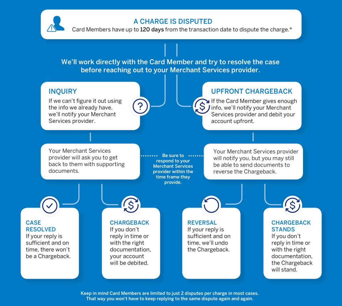 American Express Chargebacks - How Different Are They? – ChargebackHelp