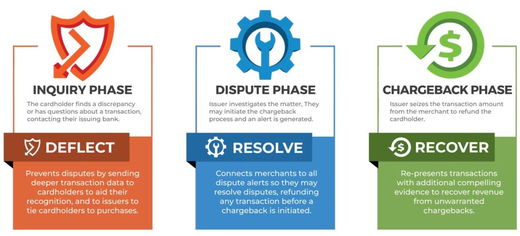 The phases of post-auth dispute: Inquiry, Dispute, Chargeback
