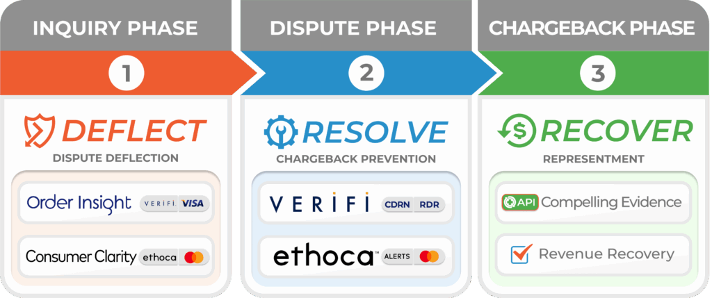 Dispute solutions by phase