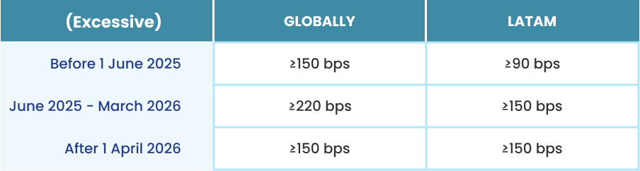 Merchant VAMP ratio thresholds
