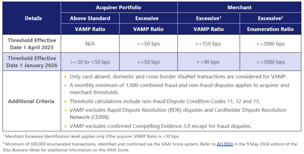 Visa VAMP thresholds & guidelines