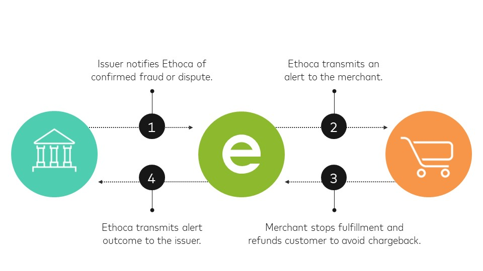 Ethoca Alerts diagram