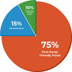 chargeback fraud statistics