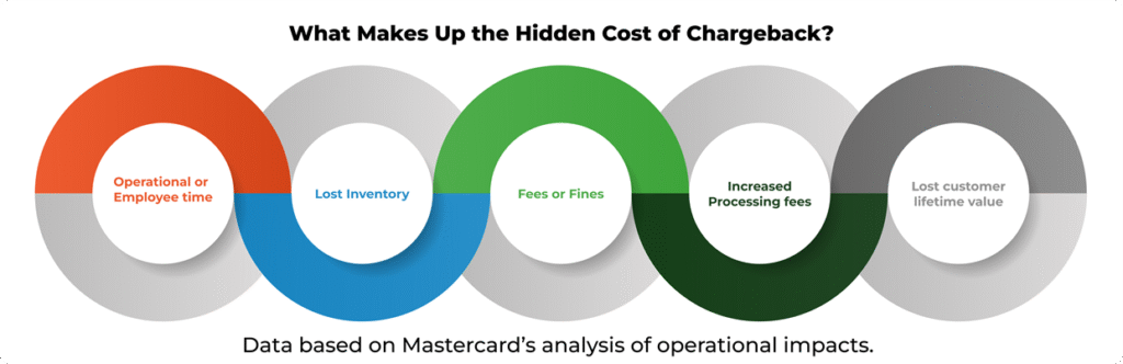 Chargebacks Hidden Costs