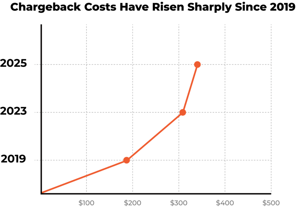 Rising Chargeback Costs