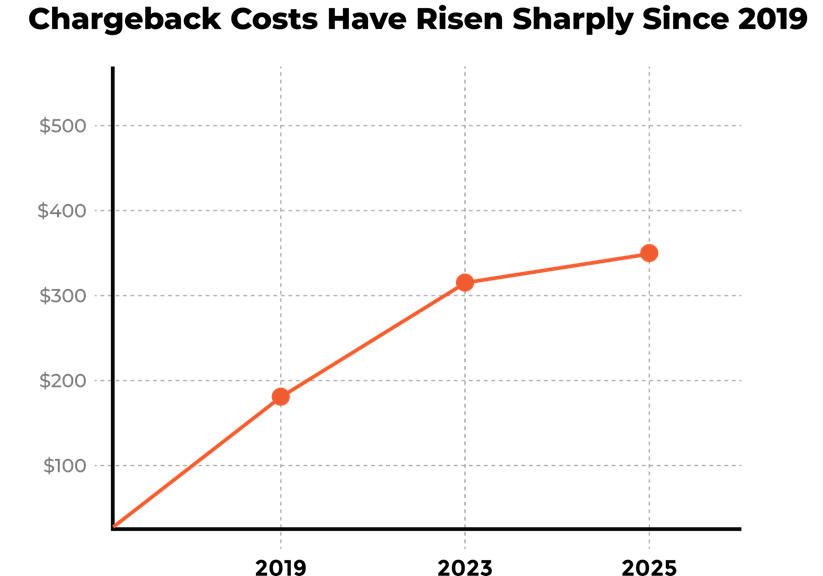 Rising Chargeback Costs