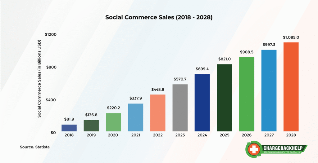 Social Commerce Sales Projections